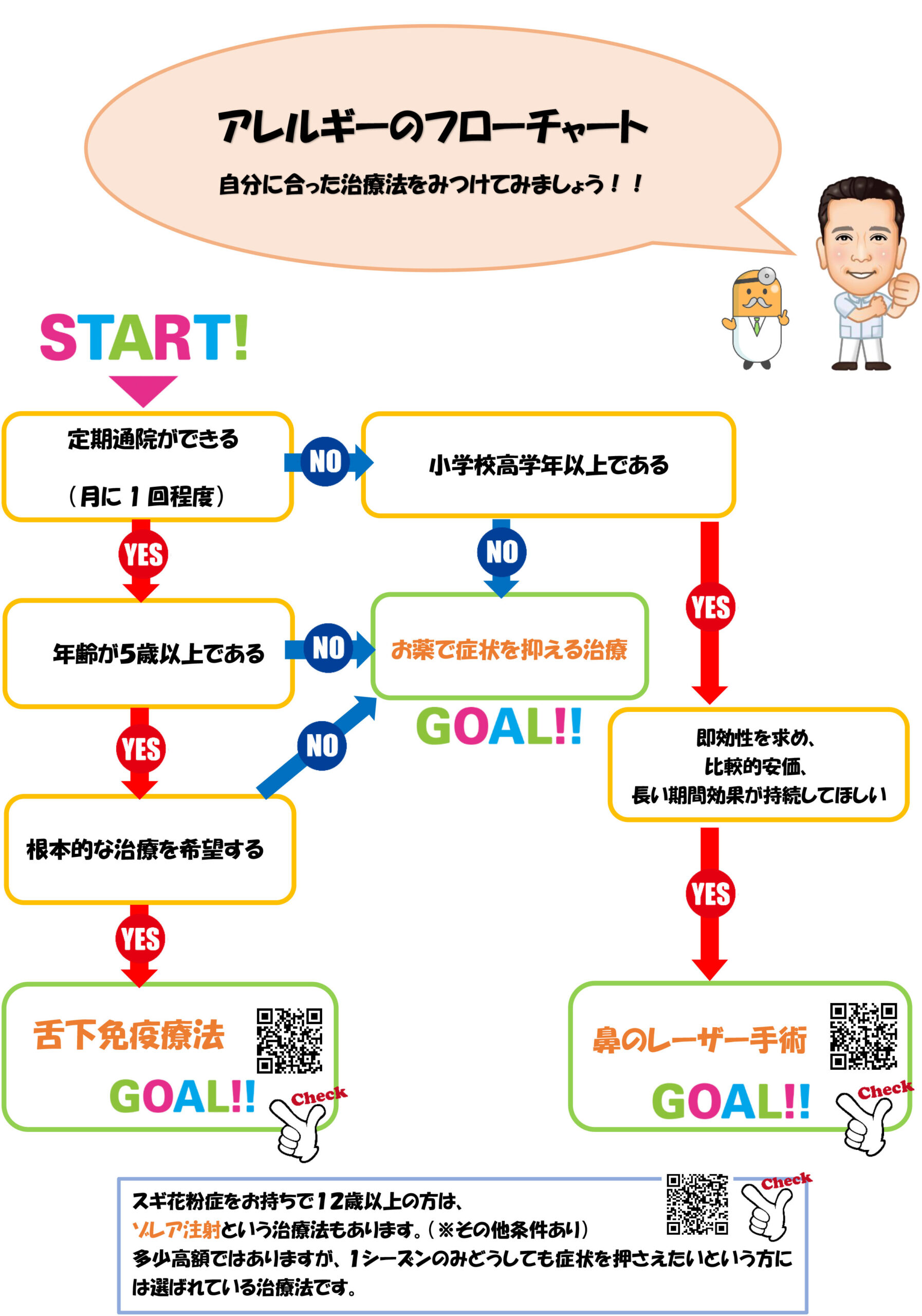 アレルギー治療　フローチャート